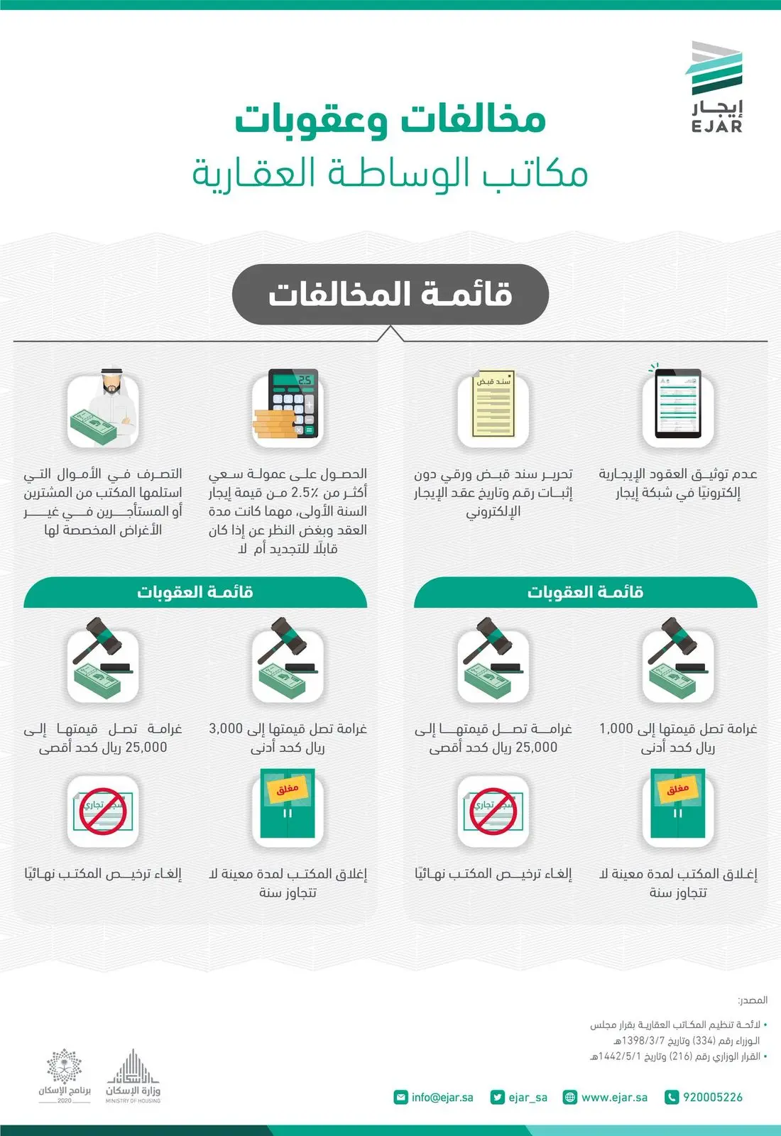 عقوبة التأجير بدون عقد